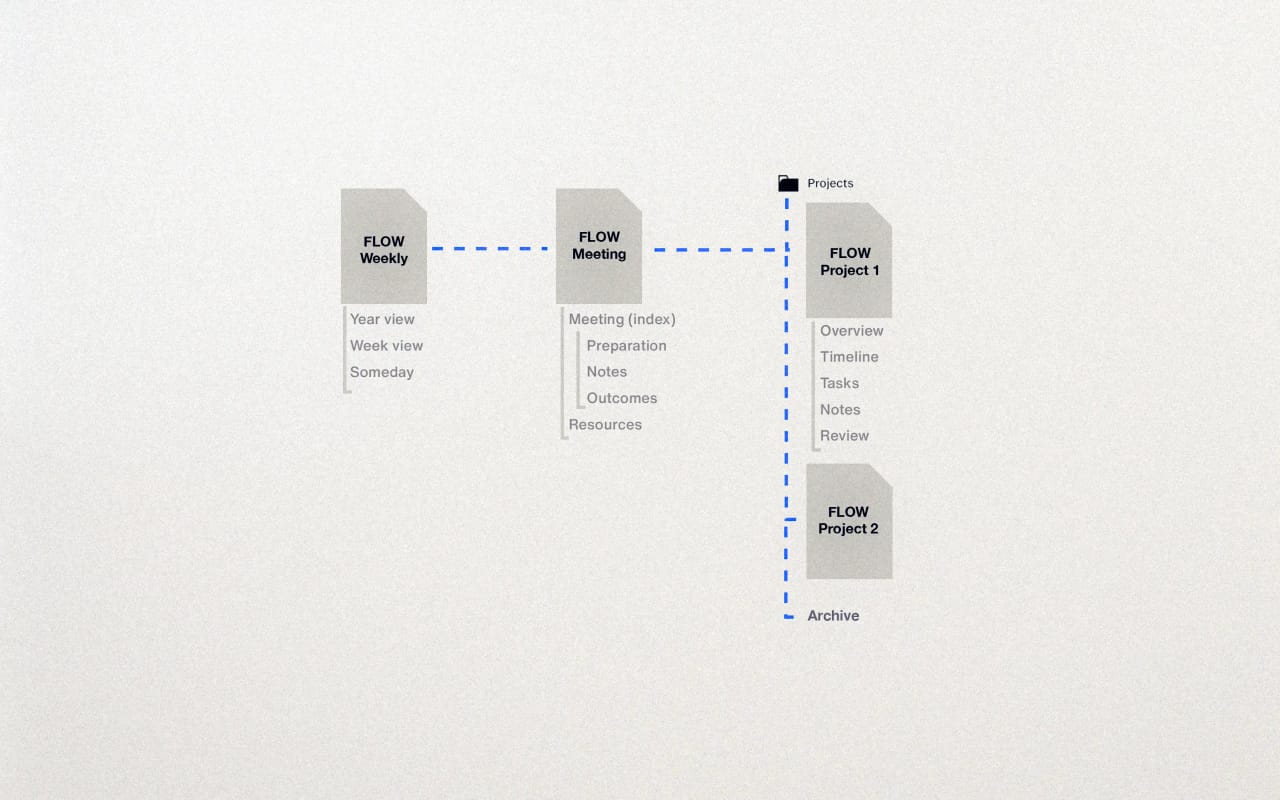 FLOW templates overview